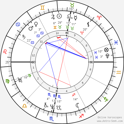 Honoré de Balzac birth chart, biography, wikipedia 2023, 2024