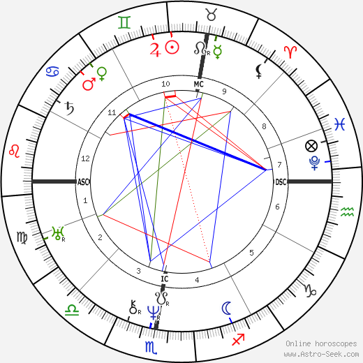 Honoré de Balzac birth chart, Honoré de Balzac astro natal horoscope, astrology