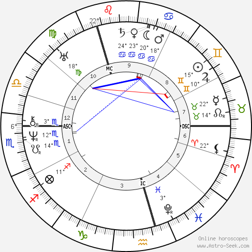 Alexander Pushkin birth chart, biography, wikipedia 2023, 2024