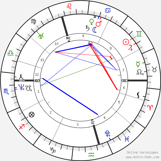 Alexander Pushkin birth chart, Alexander Pushkin astro natal horoscope, astrology