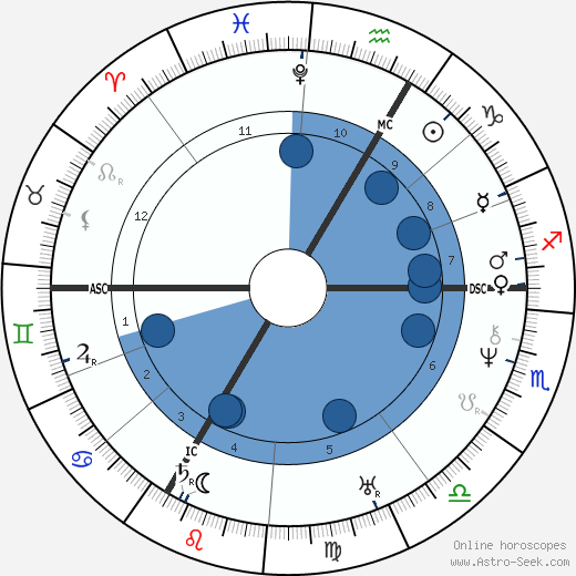 Eugene Louis Lami wikipedia, horoscope, astrology, instagram