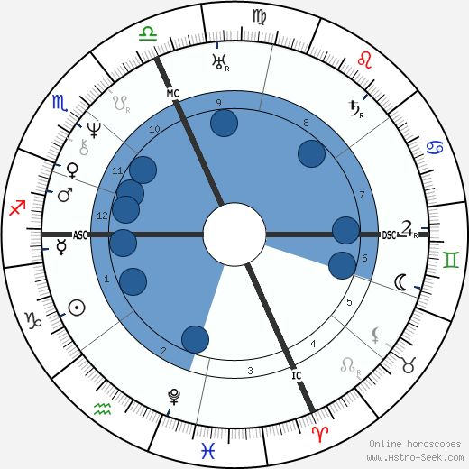 Millard Fillmore wikipedia, biography, birth chart, instagram Millard Fillmore wikipedia, horoscope, astrology, instagram