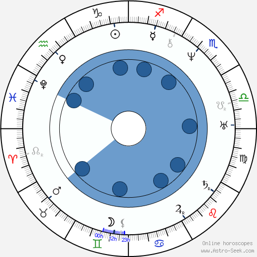 Charles Goodyear horoscope, astrology, sign, zodiac, date of birth, instagram