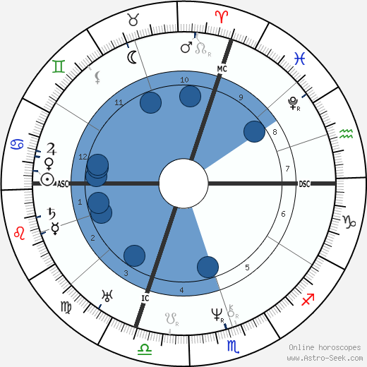 Jean-Baptiste Dumas wikipedia, biography, birth chart, instagram Jean-Baptiste Dumas wikipedia, horoscope, astrology, instagram