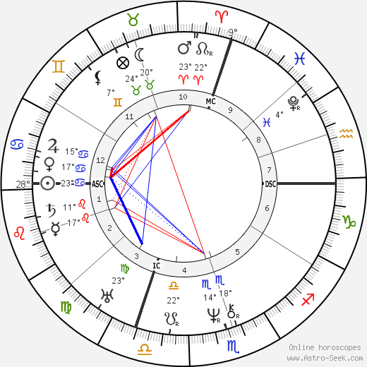 Jean-Baptiste Dumas birth chart, biography, wikipedia 2023, 2024