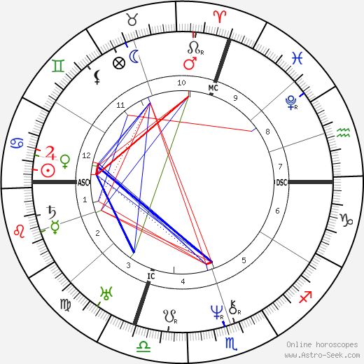 Jean-Baptiste Dumas birth chart, Jean-Baptiste Dumas astro natal horoscope, astrology