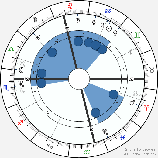 Karl Witte wikipedia, biography, birth chart, instagram Karl Witte wikipedia, horoscope, astrology, instagram