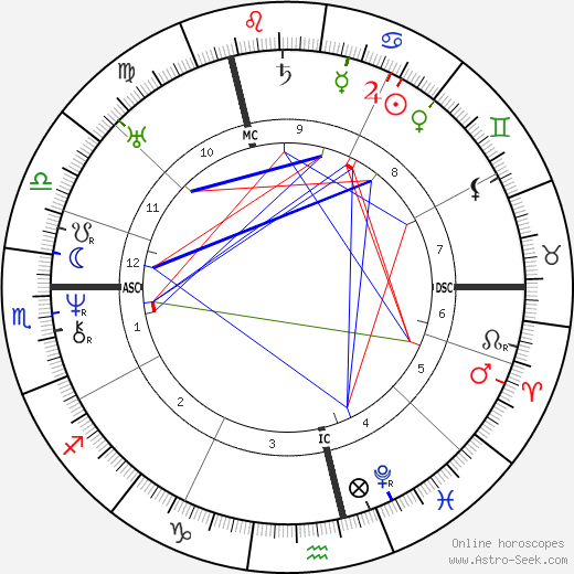 Karl Witte birth chart, Karl Witte astro natal horoscope, astrology