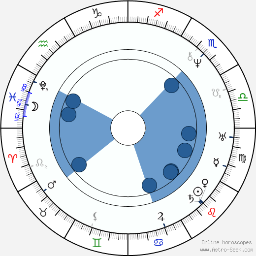 Josef Krasoslav Chmelenský wikipedia, horoscope, astrology, instagram