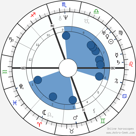 Catharine Beecher wikipedia, biography, birth chart, instagram Catharine Beecher wikipedia, horoscope, astrology, instagram