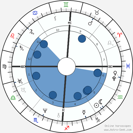 Adolphr Thedore Brongniart wikipedia, horoscope, astrology, instagram