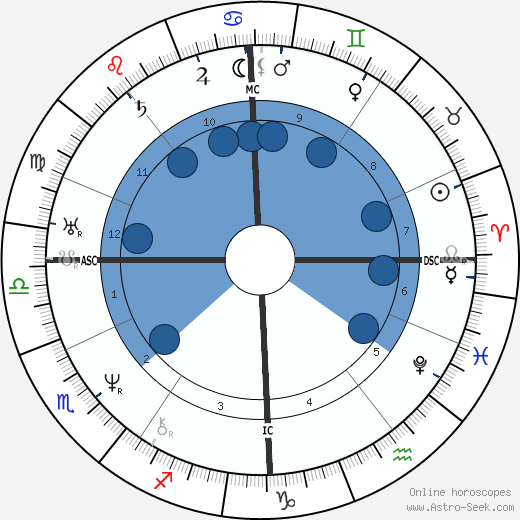 Gustav Fechner wikipedia, horoscope, astrology, instagram