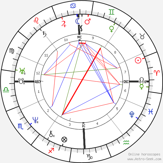 Gustav Fechner birth chart, Gustav Fechner astro natal horoscope, astrology