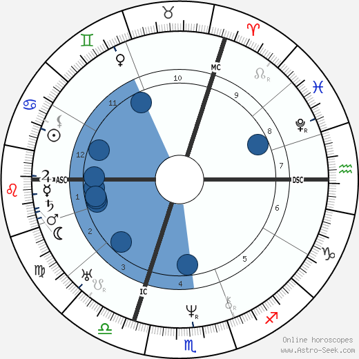 Johannes Peter Müller wikipedia, horoscope, astrology, instagram