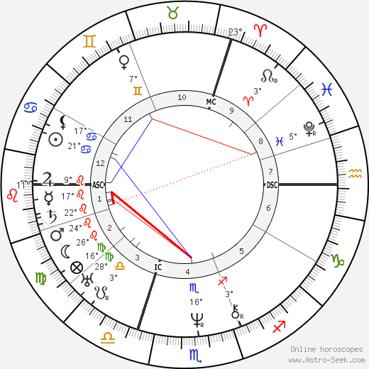 Johannes Peter Müller birth chart, biography, wikipedia 2023, 2024