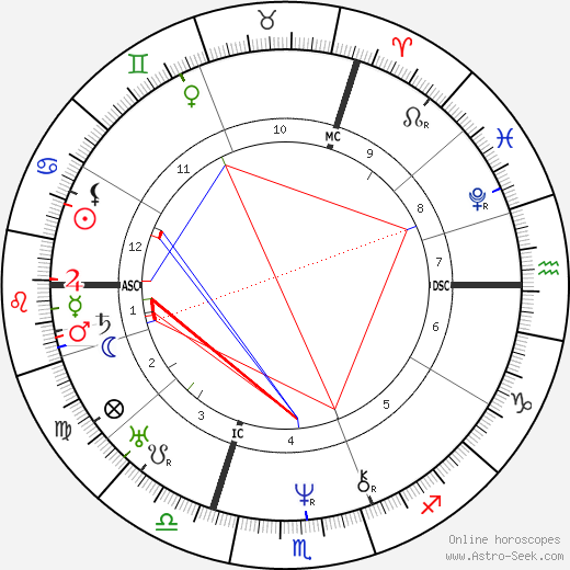 Johannes Peter Müller birth chart, Johannes Peter Müller astro natal horoscope, astrology