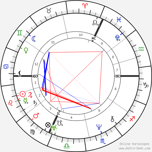 Auguste Dumont birth chart, Auguste Dumont astro natal horoscope, astrology