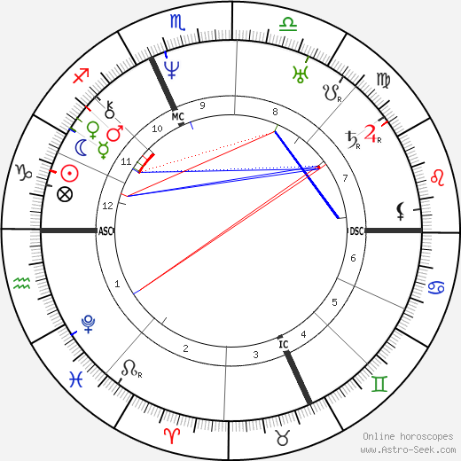 Félix Dupanloup birth chart, Félix Dupanloup astro natal horoscope, astrology