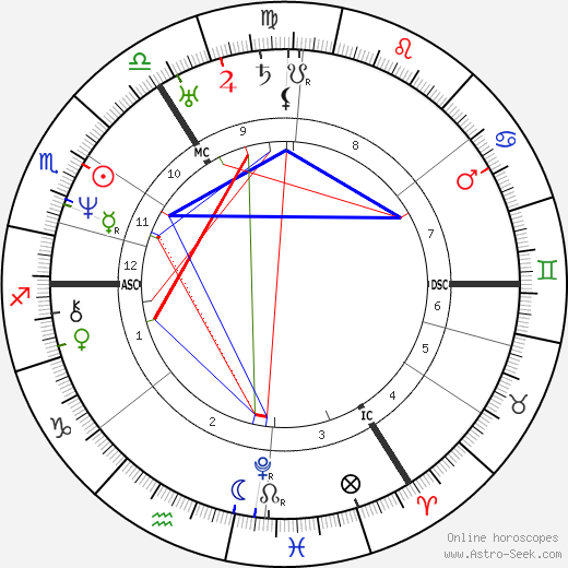 Rosina Bulwer Lytton birth chart, Rosina Bulwer Lytton astro natal horoscope, astrology