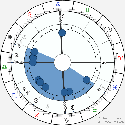 Wilhelm Hauff wikipedia, horoscope, astrology, instagram