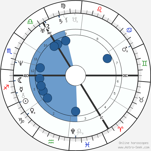 Sara Coleridge wikipedia, biography, birth chart, instagram Sara Coleridge wikipedia, horoscope, astrology, instagram