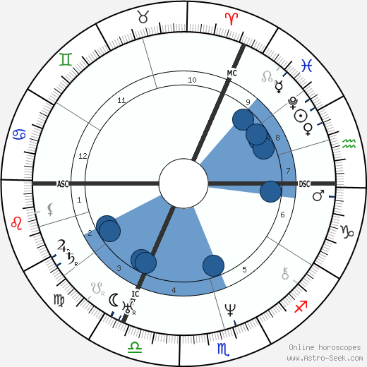 Charles de Beriot horoscope, astrology, sign, zodiac, date of birth, instagram