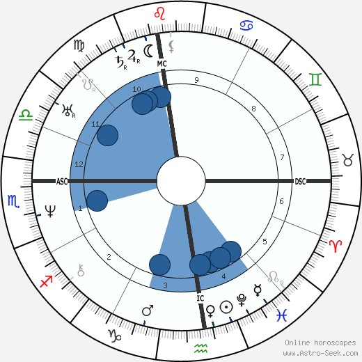 Phineas Quimby wikipedia, biography, birth chart, instagram Phineas Quimby wikipedia, horoscope, astrology, instagram