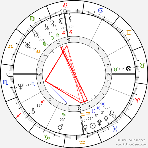 Phineas Quimby birth chart, biography, wikipedia 2024, 2025