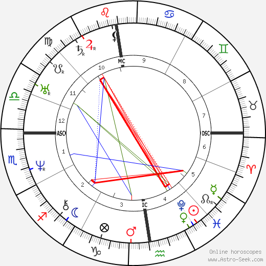 Victor Hugo birth chart, Victor Hugo astro natal horoscope, astrology