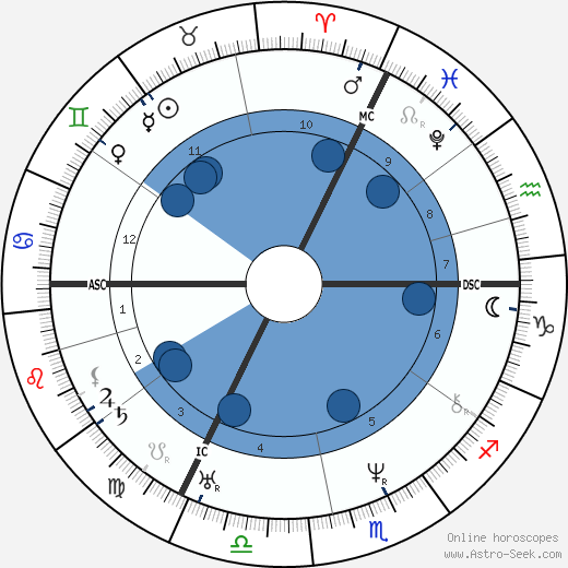 Ferdinand Lindheimer wikipedia, horoscope, astrology, instagram