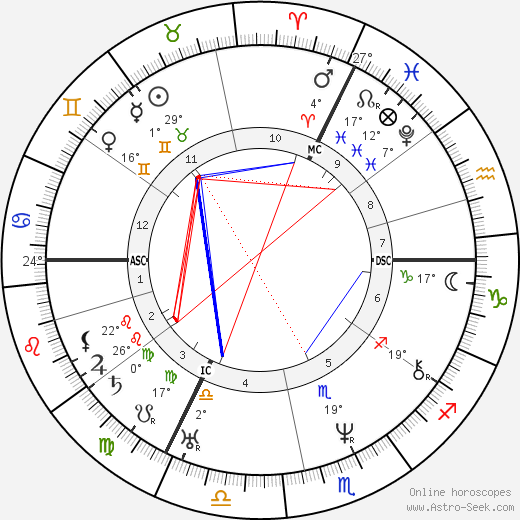 Ferdinand Lindheimer birth chart, biography, wikipedia 2023, 2024