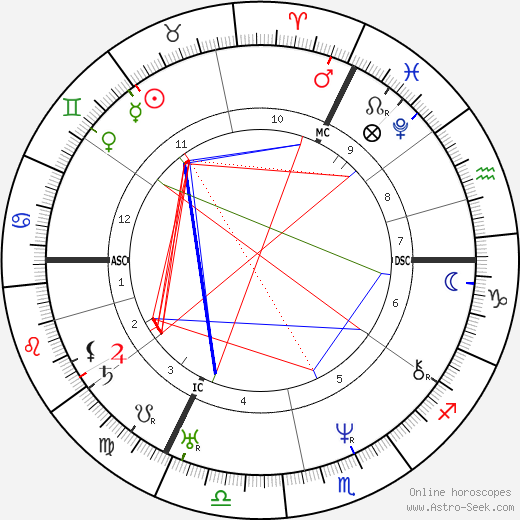 Ferdinand Lindheimer birth chart, Ferdinand Lindheimer astro natal horoscope, astrology