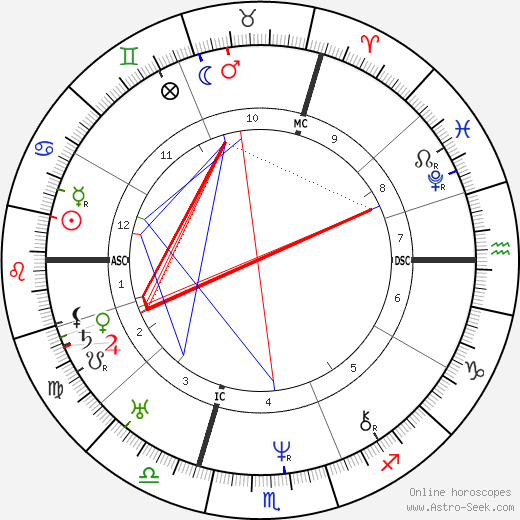 Alexandre Dumas père, Alexandre Dumas père Mapa Astral