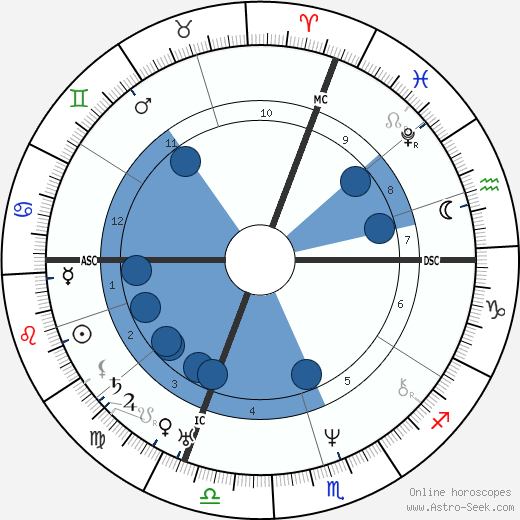 Nikolaus Lenau wikipedia, horoscope, astrology, instagram