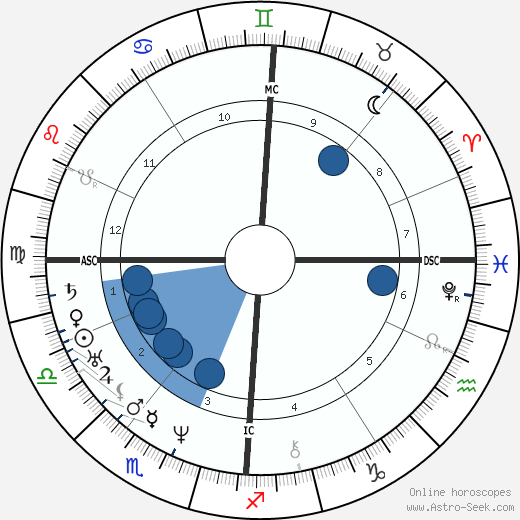 Paul Huet wikipedia, biography, birth chart, instagram Paul Huet wikipedia, horoscope, astrology, instagram