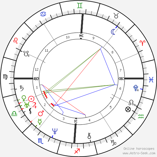 Paul Huet birth chart, Paul Huet astro natal horoscope, astrology