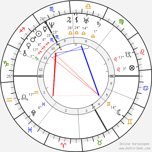 Christian Doppler birth chart, biography, wikipedia 2023, 2024