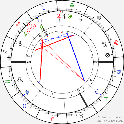 Christian Doppler birth chart, Christian Doppler astro natal horoscope, astrology