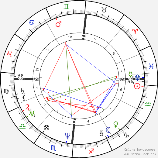 Edgar Quinet birth chart, Edgar Quinet astro natal horoscope, astrology