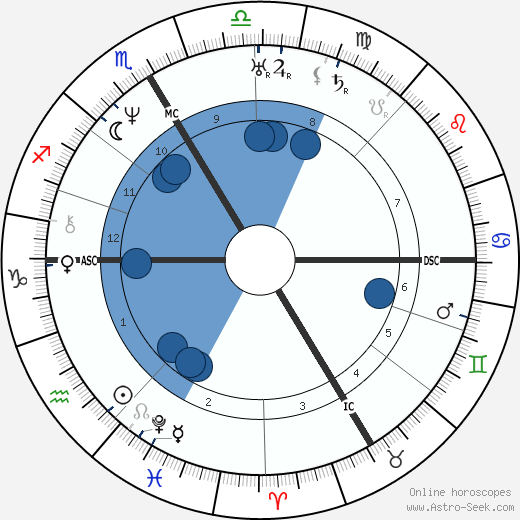 John Sutter wikipedia, horoscope, astrology, instagram