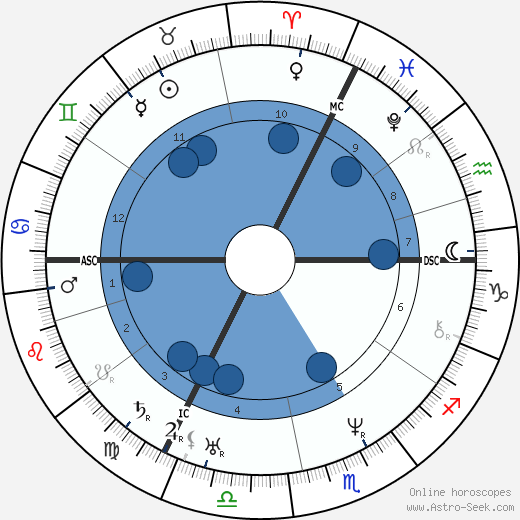 Justus von Liebig wikipedia, horoscope, astrology, instagram