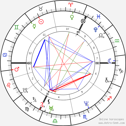 Justus von Liebig birth chart, Justus von Liebig astro natal horoscope, astrology