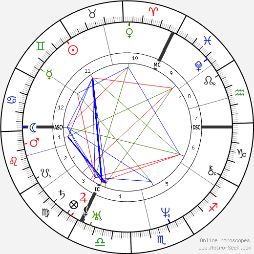 Lord Bulwer-Lytton birth chart, Lord Bulwer-Lytton astro natal horoscope, astrology