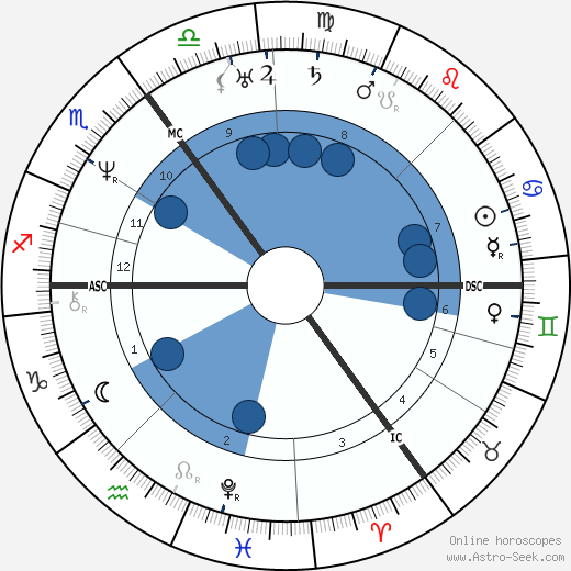 George Henry Borrow wikipedia, horoscope, astrology, instagram