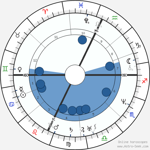 John II Adams wikipedia, horoscope, astrology, instagram