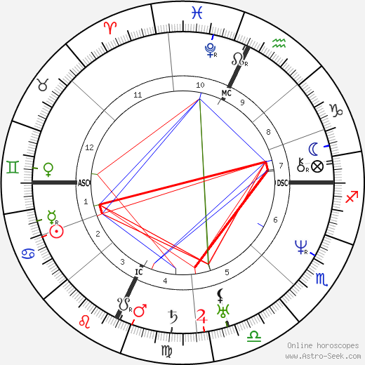 John II Adams birth chart, John II Adams astro natal horoscope, astrology