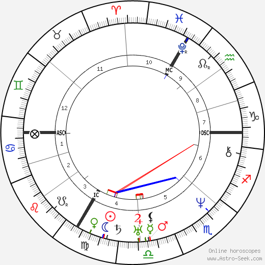 Jean Grandville birth chart, Jean Grandville astro natal horoscope, astrology