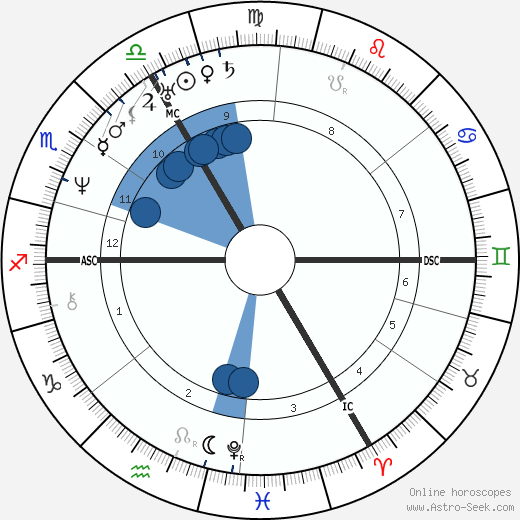 Ludwig Richter horoscope, astrology, sign, zodiac, date of birth, instagram