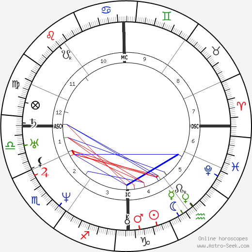 Paul Gavarni birth chart, Paul Gavarni astro natal horoscope, astrology