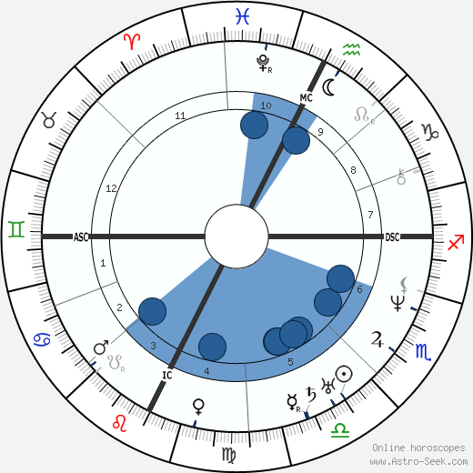 Samuel Kirkland Lothrop wikipedia, biography, birth chart, instagram Samuel Kirkland Lothrop wikipedia, horoscope, astrology, instagram